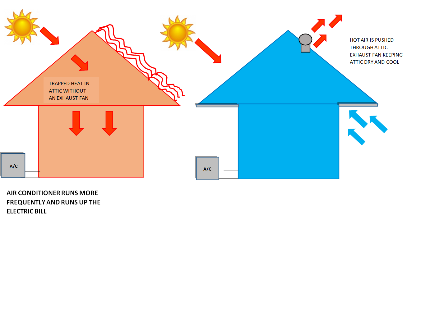 Does an exhaust fan reduce heat?